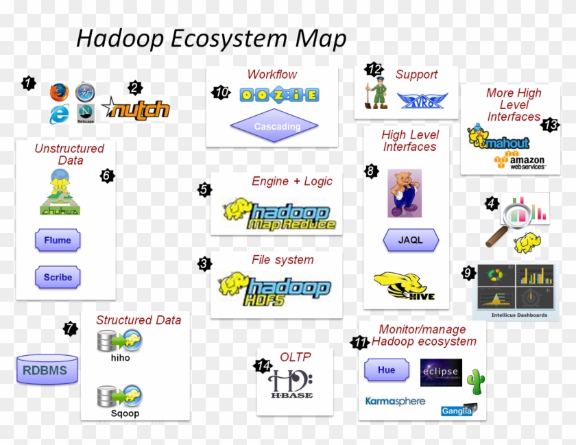 Hadoop Ecosystem Map - Apache Hadoop Clipart