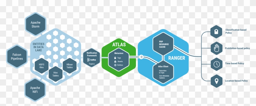Hadoop Security, Data Lake And Enterprise Big Data - Apache Atlas Data Lake Clipart #5332351