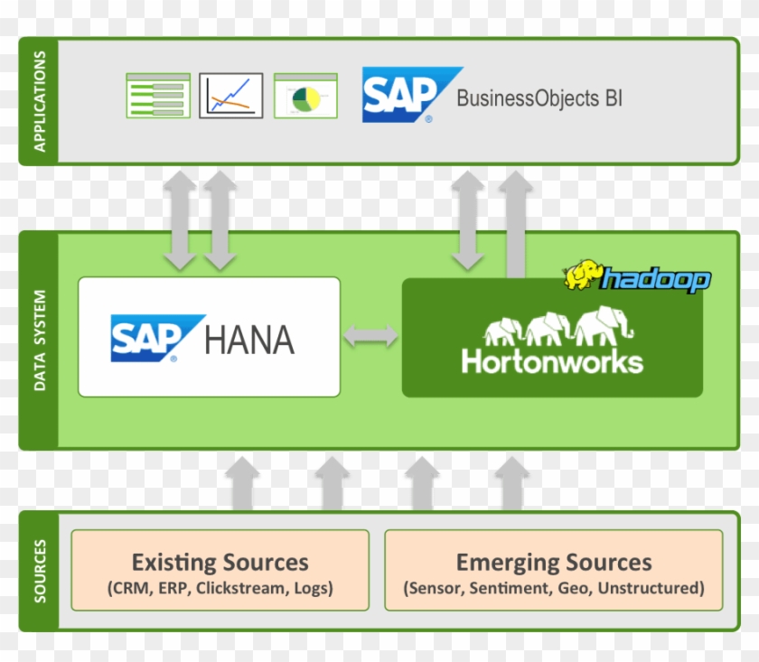 Sap And Hortonworks Partner On Hadoop - Future Data Warehouse Architecture Clipart