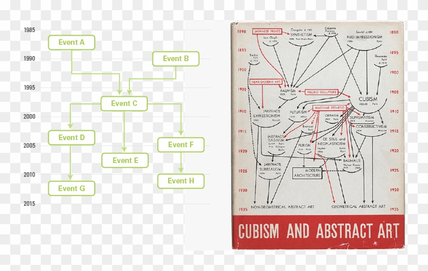 Timeline Flowchart - Family Tree Of Art Movements Clipart