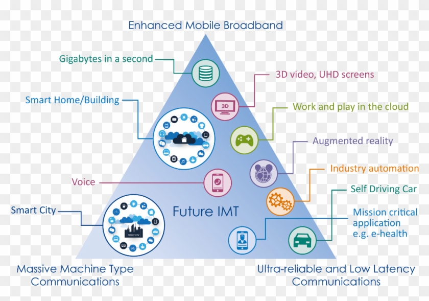5g Usage Scenarios - 5g Etsi Clipart #5339585