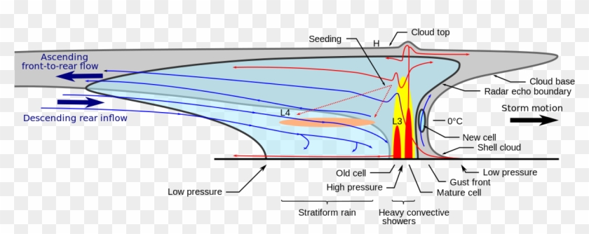 Ligne De Grain - Bow Echo Rear Inflow Jet Clipart