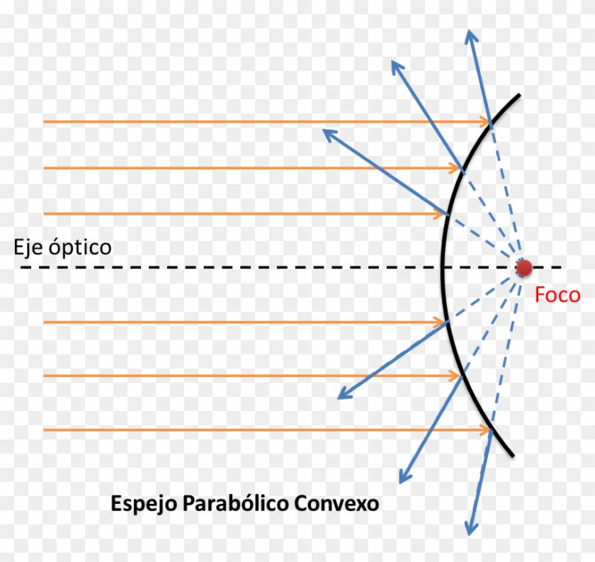 Espejo Parabólico Convexo - Espejo Parabolico Convexo Clipart #5351021