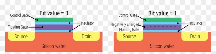 Nand Flash Memory - Floating Gate Transistor Memory Clipart