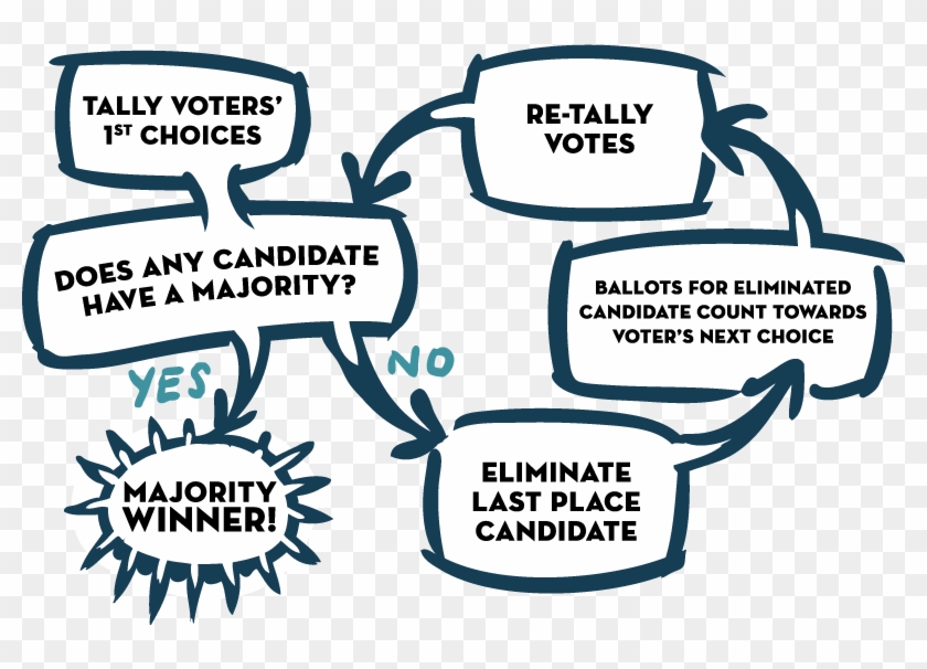 Jill Stein 🌻verified Account - Ranked Choice Voting Clipart #5352251