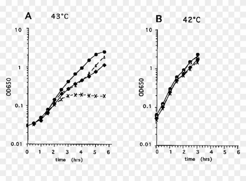 Growth Curves Of The K802 And K802 Sana - Plot Clipart #5354640