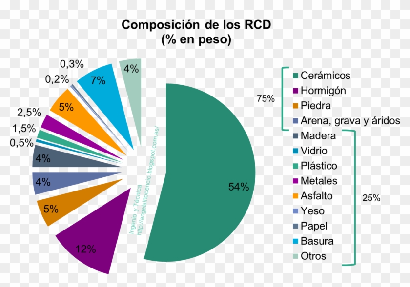 La Composición De Los Rcd También Varía Según La Actividad - Residuos De Construcción Y Demolición Rcd Clipart