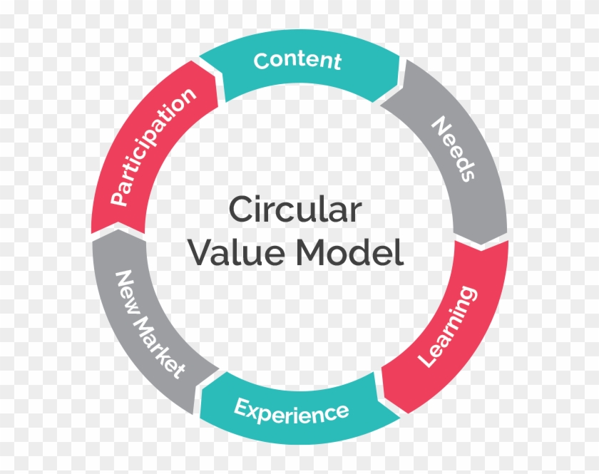 Circular Value Model - Circle Clipart (#5358220) - PikPng