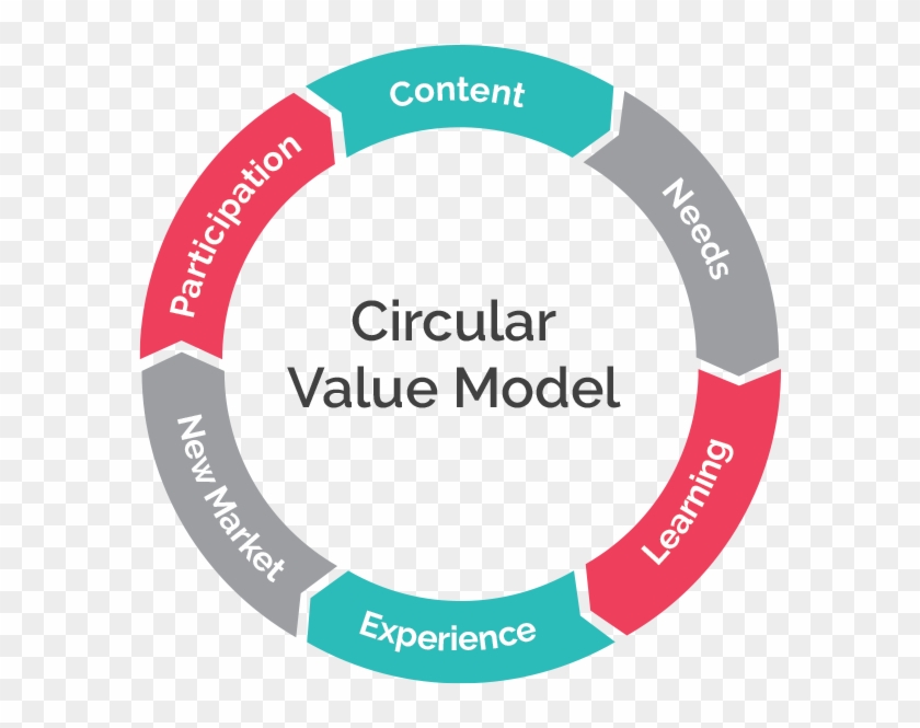 Circular Value Model - Circle Clipart #5358220