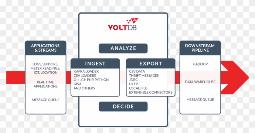 Streaming Data Pipeline - Memory Database Use Case Clipart