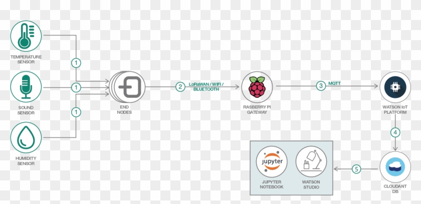 Architecture Diagram For Analyzing Large Data Sets - Circle Clipart #5360569