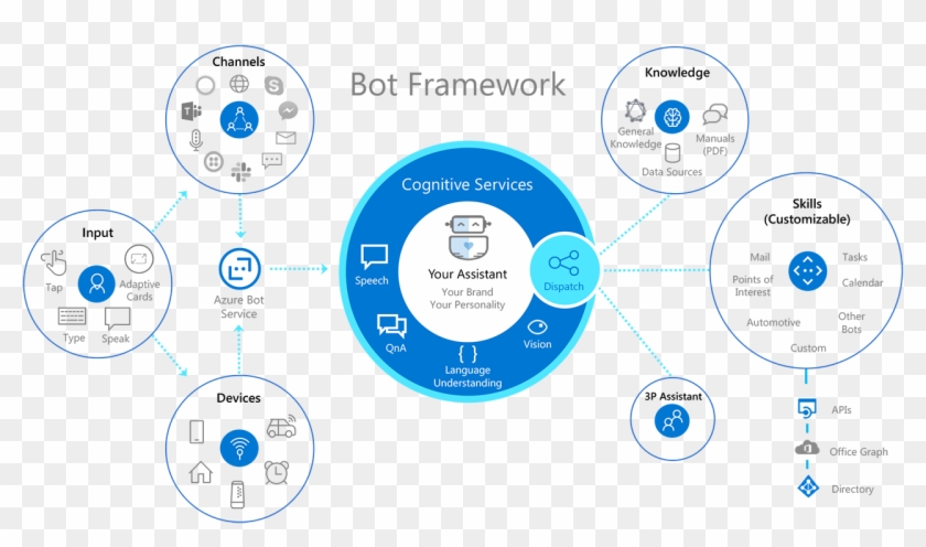 Components Of A Conversational Ai Experience - Circle Clipart