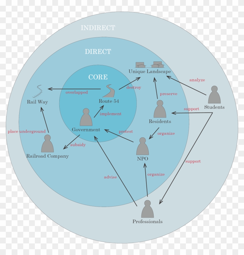 Stakeholder Analysis Ai1 - Circle Clipart #5360950