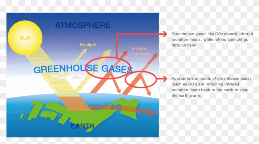 However, Increase In Atmospheric Co2 Concentration - Global Warming System Clipart #5361888