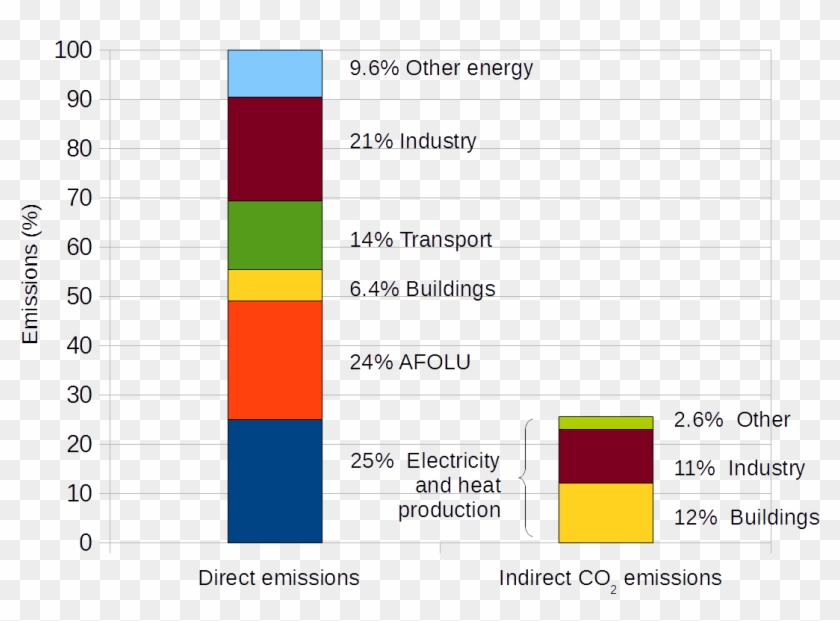 Greenhouse Gas Emissions By Sector - Does Agriculture Affect Climate Change Clipart