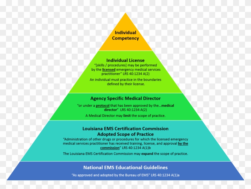 How Long Is My Louisiana Ems License Valid For - Quasi Experimental Design Hierarchy Clipart