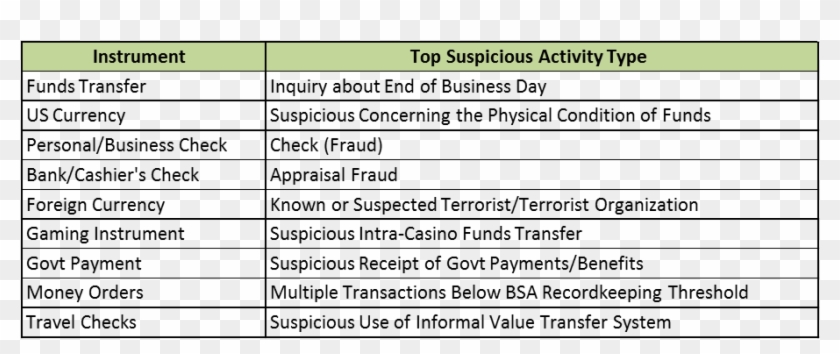 Top Instrument Per Suspicious Activity - Sunny 16 Rule Chart Clipart