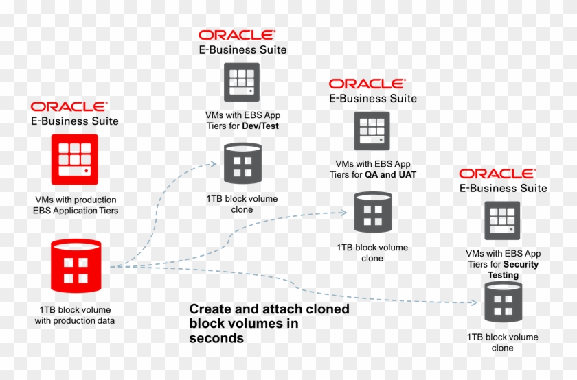 You Can Clone Any Existing Block Volume, Regardless - Oracle Block Storage Clipart