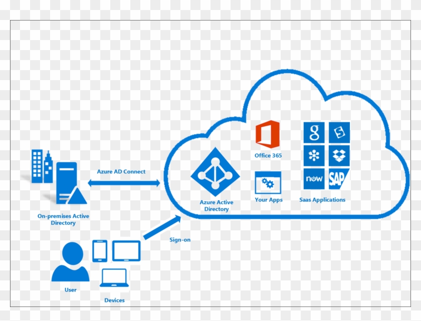 Azure Active Directory Connect - Office 365 Azure Ad Clipart #5365143