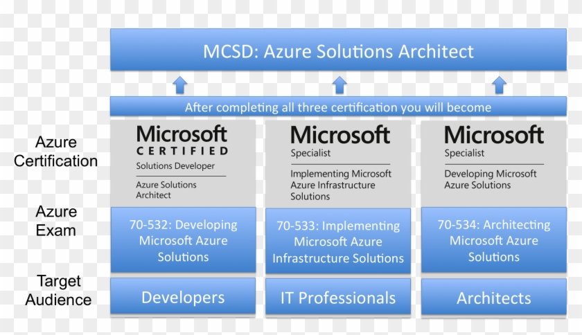 Preparing For Azure 70-532 Exam - Microsoft Azure Certification Hierarchy Clipart