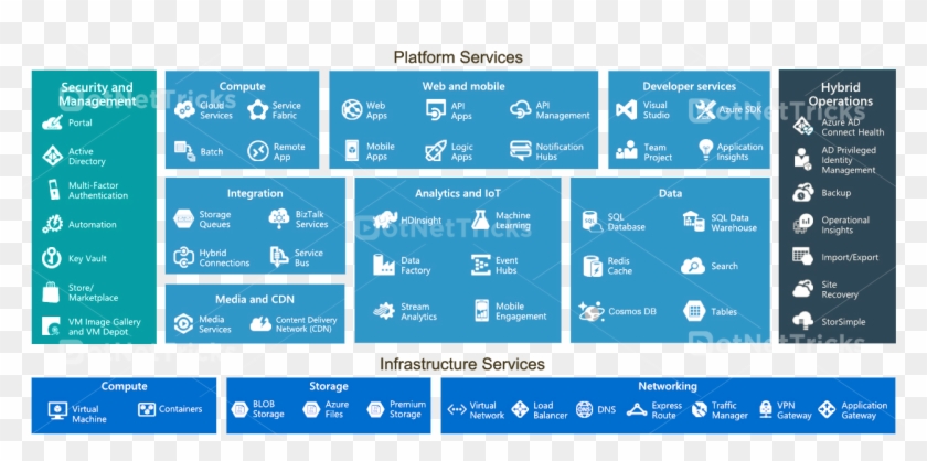 Image Taken From Dotnettricks - Microsoft Azure Services Clipart