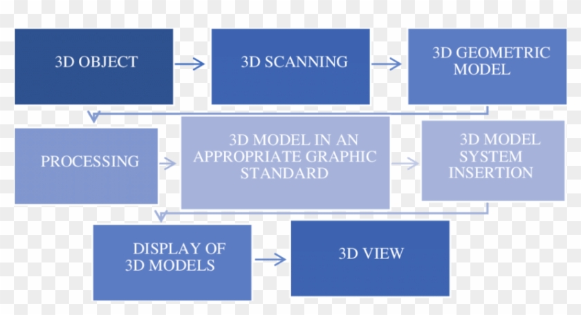 Diagram Of The Process Of Digitizing 3d Objects, Storage, - Majorelle Blue Clipart #5365600