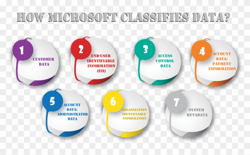Microsoft Azure Cloud Security For Enterprise Data - Circle Clipart
