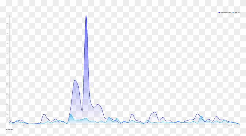 How Powerful Is Donovan Mitchell's Brand He Has Nearly Clipart