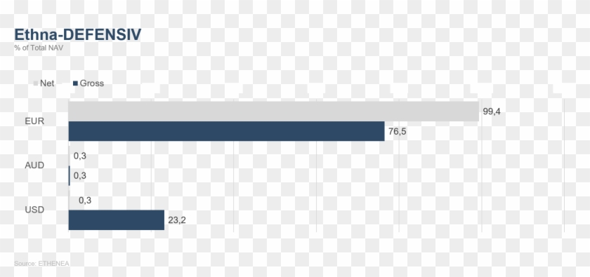 Composición De La Cartera Del Ethna-defensiv - Statistical Graphics Clipart