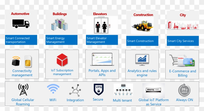Iot Platform - Horizontal Or Vertical Iot Platform Clipart #5376902