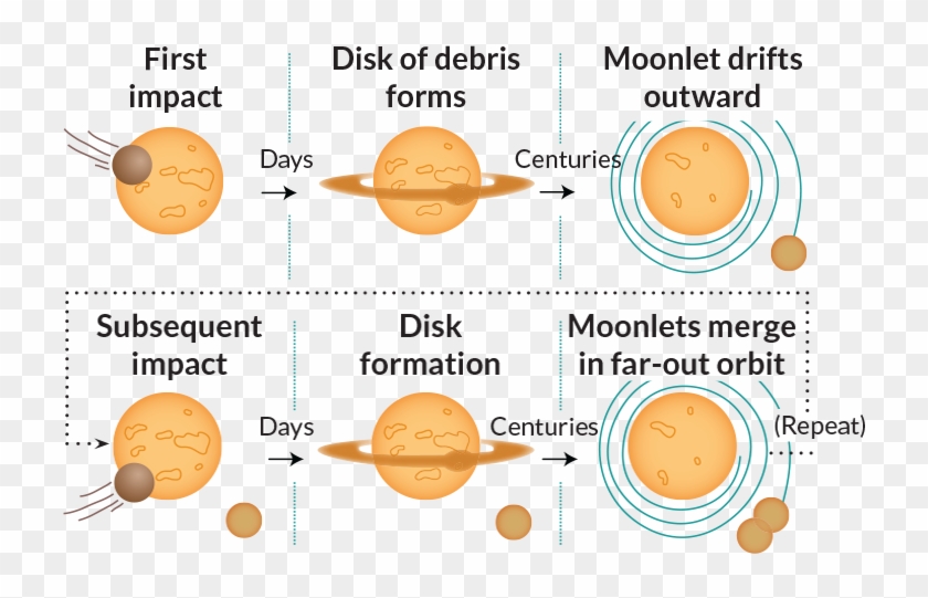 041517 Moon Inline Combo - Diagram Giant Impact Hypothesis Clipart