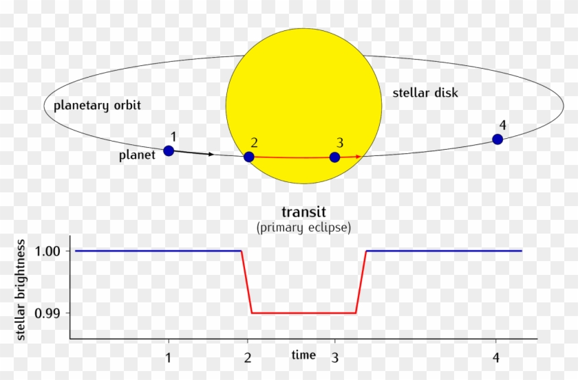 The Transit Method Is One Of The Most Important Techniques - Transit Diagram Of Exoplanet Clipart #5381627