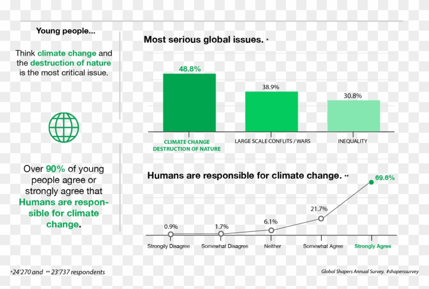 Millennials' Biggest Concern Is Climate Change & Destruction - Climate Change Destruction Of Nature 48.8 %) Clipart #5383557