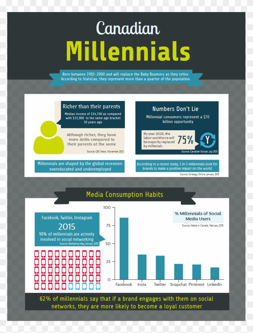 Getting Ready For The Millennials - Marketing To Millennials Canada Clipart #5383640