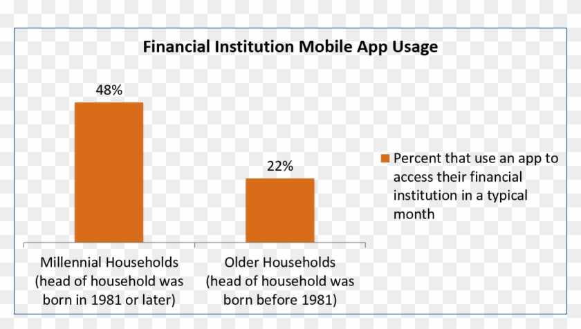 The Rise Of Mobile Apps Comes At A Time When Banks - Learning And Performance Institute Clipart