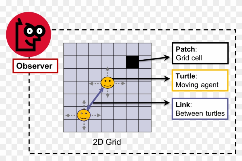 The Netlogo World Is Made Up Of Turtles, Patches, Links - Agents In Netlogo Clipart #5384352