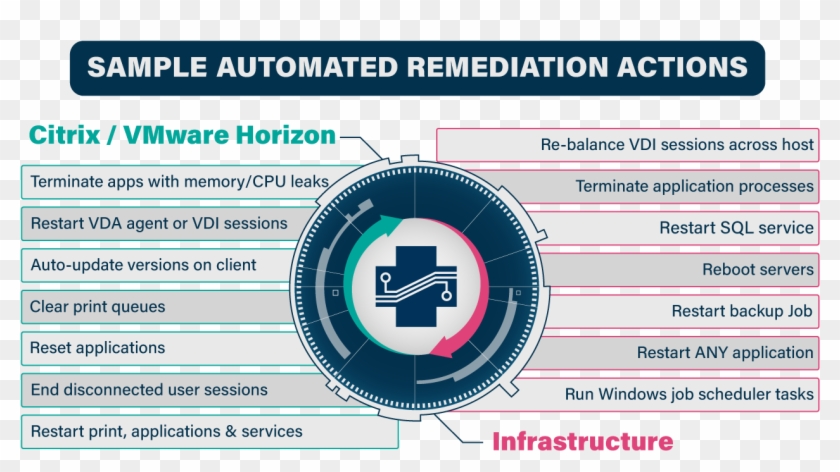 Automated Remediation Actions For Citrix Xendesktop - Circle Clipart #5386230