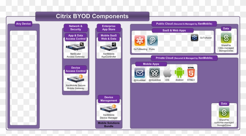 #citrix #byod Architecture Overview #xenmobile, #mobility - Ericsson Xperia X10 Mini Pro Clipart