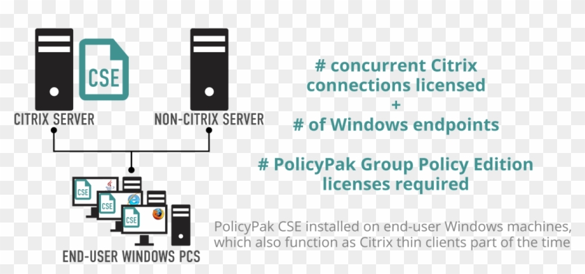 Licensing Policypak & Citrix Scenario - Thin Client Fat Client Vdi Citrix Server Clipart