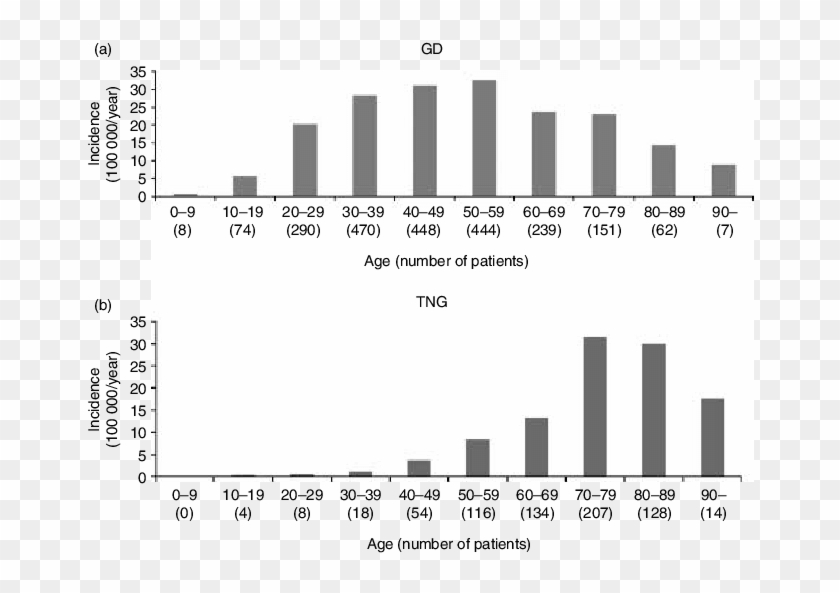 Age-related Incidence Of Graves' Disease In Sweden - Goitre Epidemiology Clipart #5388498