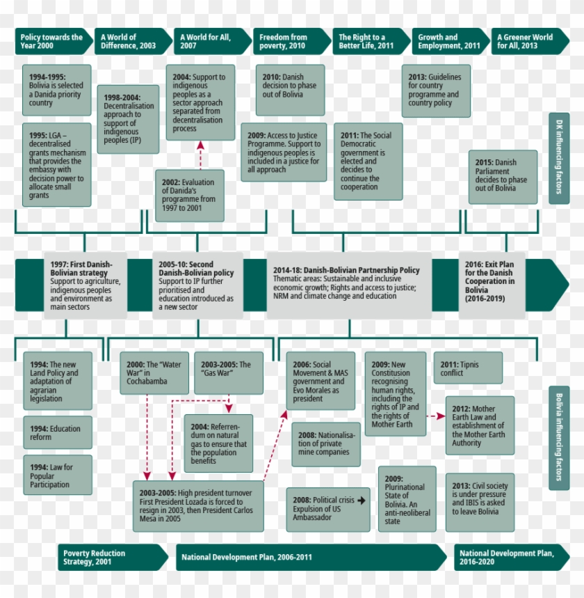 3 Key Sectors Supported - Timeline Of Bolivia Clipart #5388769