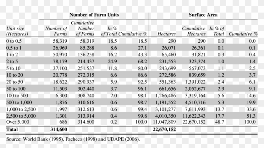 Distribution Of Farm Units By Size - Ashrae External Wall Mass Climate Zone Clipart #5389103