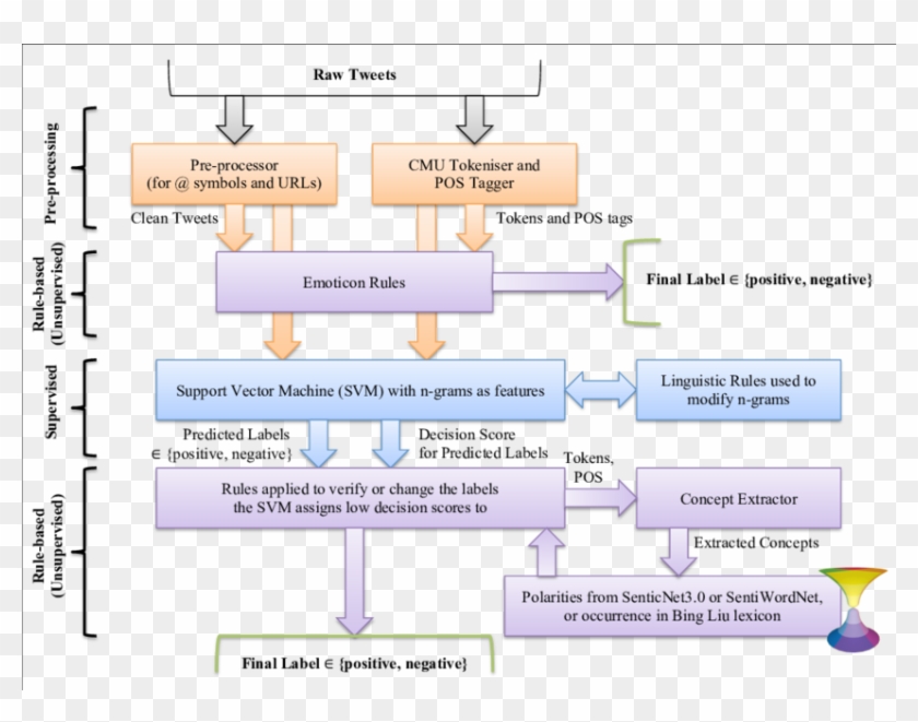 Flowchart Of The Proposed Twitter Sentiment Analysis - Semantic Patterns For Sentiment Analysis Clipart