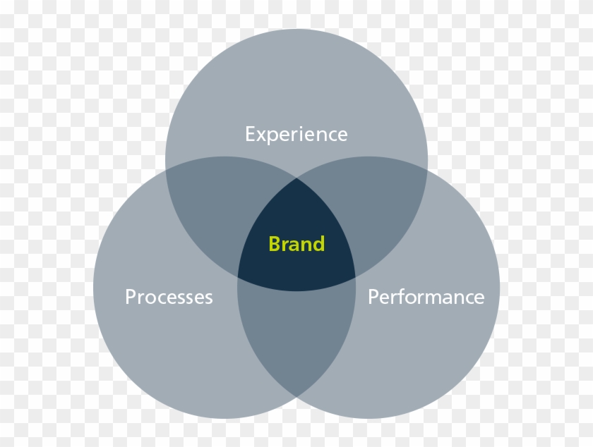 Finally, Brand Performance Management Is The Means - Clube De Roma Ao Desenvolvimento Sustentável Clipart