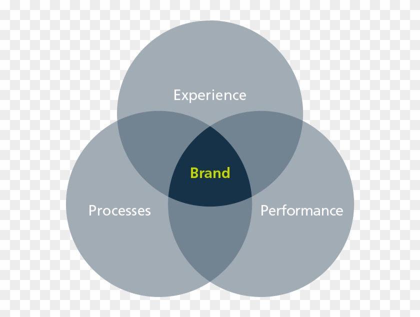 Finally, Brand Performance Management Is The Means - Clube De Roma Ao Desenvolvimento Sustentável Clipart #5391301