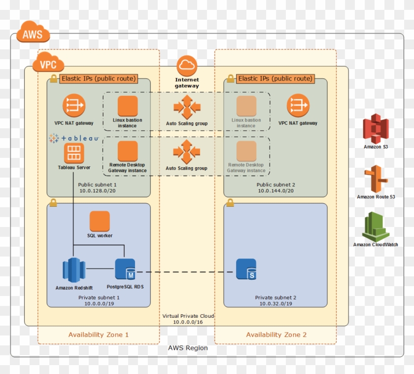 Quick Start Architecture - Tableau On Aws Architecture Clipart