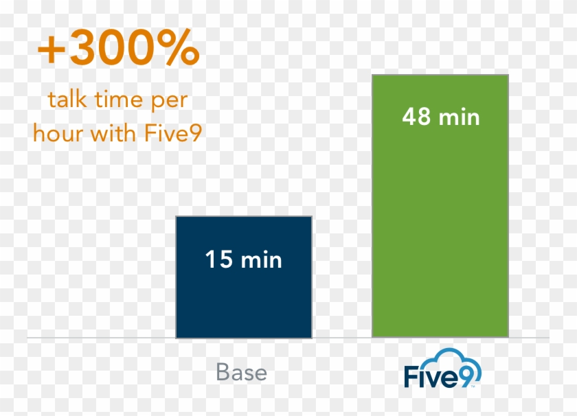 300% Increase In Talk Time Per Hour With Five9 - Five9 Clipart