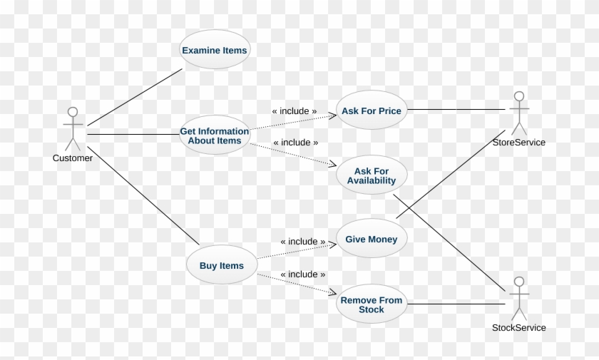 What You Need To Know About Behaviour Diagrams The - Use Case Diagram Product Clipart