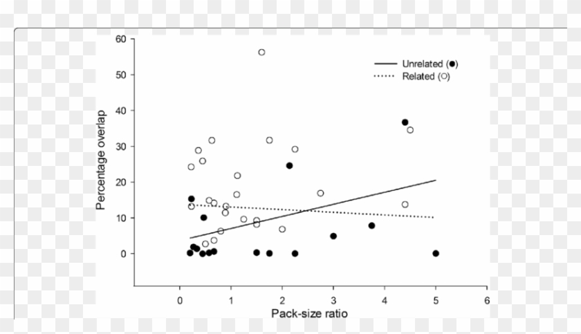 The Effect Of The Interaction Between Relatedness And - Plot Clipart #5406203