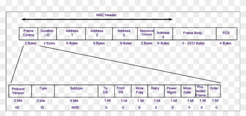 11 Frame Format - Ieee 802.11 Frame Structure Clipart #5406745